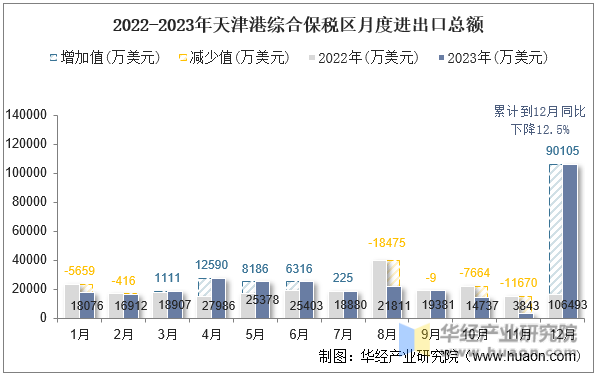 2022-2023年天津港综合保税区月度进出口总额