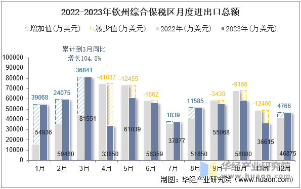 2022-2023年钦州综合保税区月度进出口总额