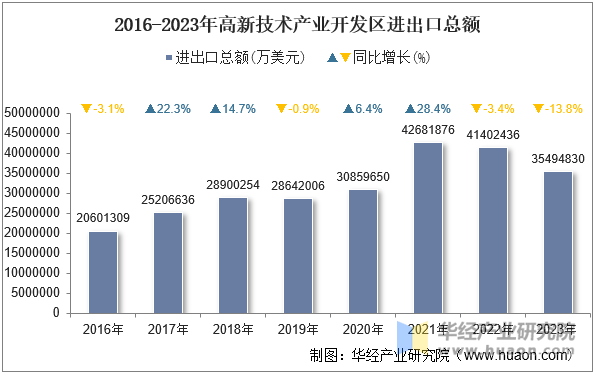 2016-2023年高新技术产业开发区进出口总额