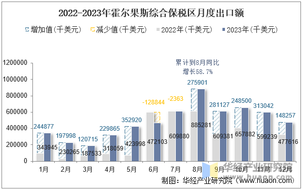 2022-2023年霍尔果斯综合保税区月度出口额