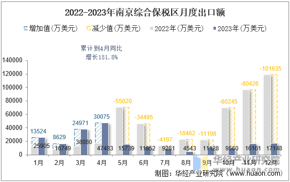 2022-2023年南京综合保税区月度出口额