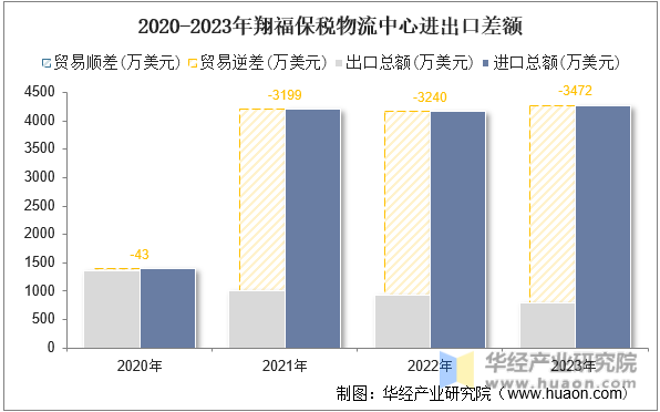 2020-2023年翔福保税物流中心进出口差额