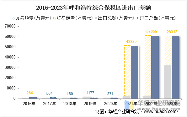 2016-2023年呼和浩特综合保税区进出口差额
