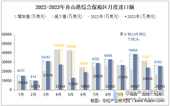2022-2023年舟山港综合保税区月度进口额