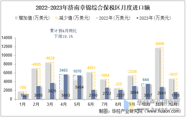 2022-2023年济南章锦综合保税区月度进口额