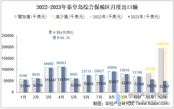 2022-2023年秦皇岛综合保税区月度出口额