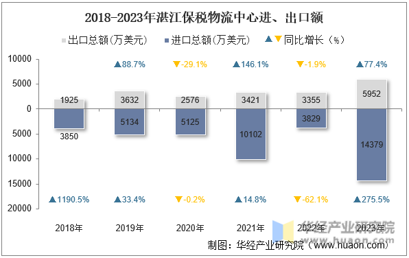 2018-2023年湛江保税物流中心进、出口额