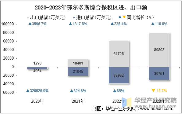 2020-2023年鄂尔多斯综合保税区进、出口额