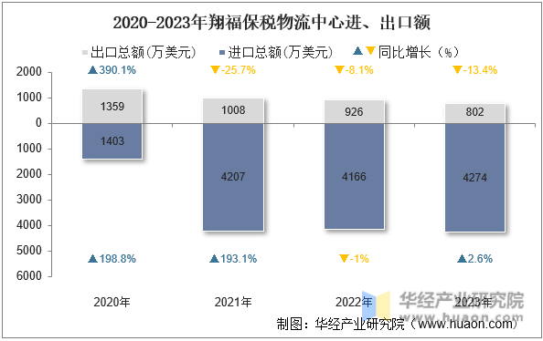 2020-2023年翔福保税物流中心进、出口额