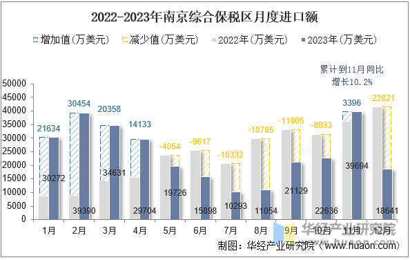 2022-2023年南京综合保税区月度进口额