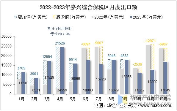 2022-2023年嘉兴综合保税区月度出口额