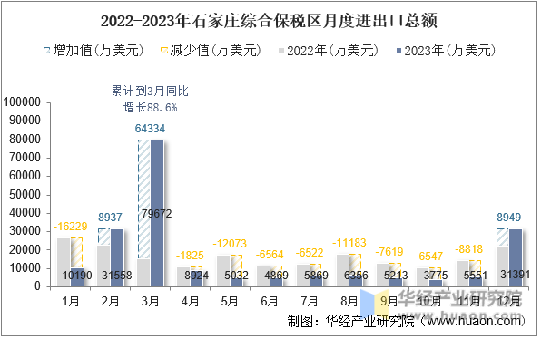 2022-2023年石家庄综合保税区月度进出口总额