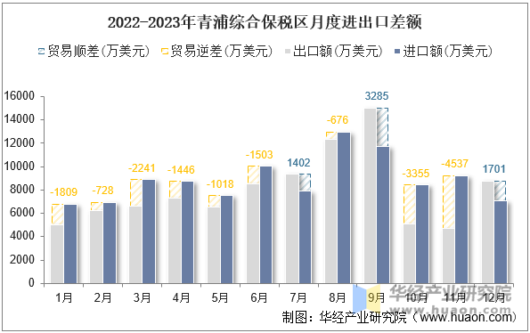 2022-2023年青浦综合保税区月度进出口差额