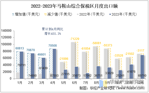 2022-2023年马鞍山综合保税区月度出口额