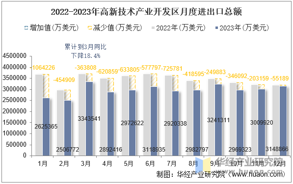 2022-2023年高新技术产业开发区月度进出口总额