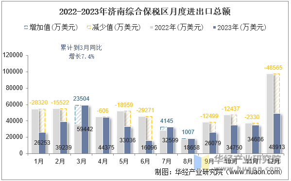 2022-2023年济南综合保税区月度进出口总额