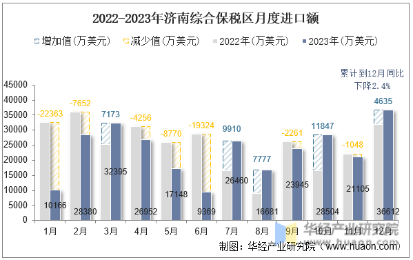 2022-2023年济南综合保税区月度进口额