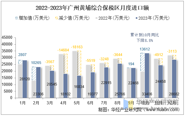 2022-2023年广州黄埔综合保税区月度进口额