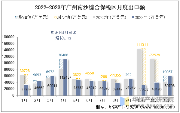 2022-2023年广州南沙综合保税区月度出口额