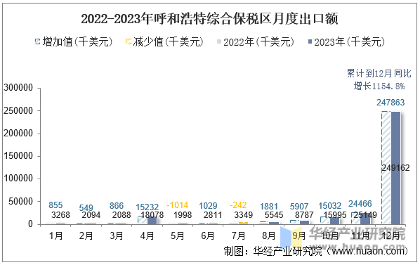 2022-2023年呼和浩特综合保税区月度出口额