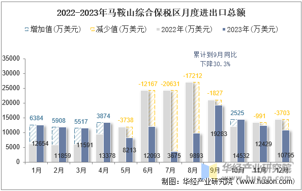 2022-2023年马鞍山综合保税区月度进出口总额
