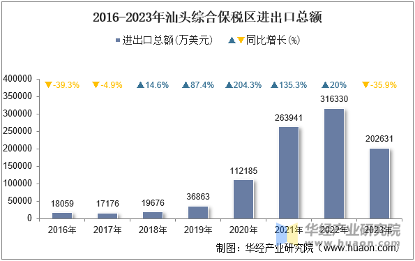 2016-2023年汕头综合保税区进出口总额