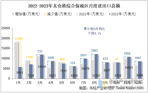 2022-2023年太仓港综合保税区月度进出口总额