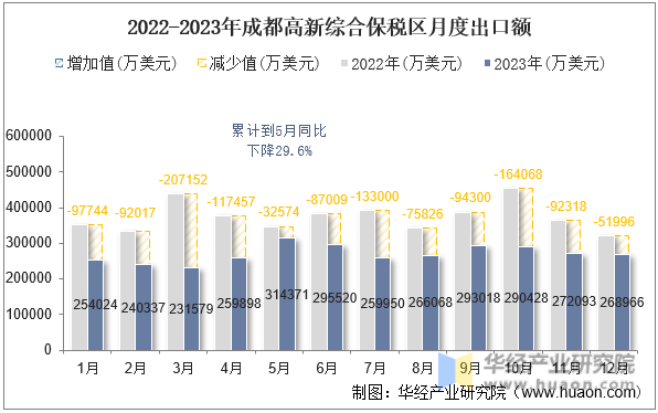 2022-2023年成都高新综合保税区月度出口额