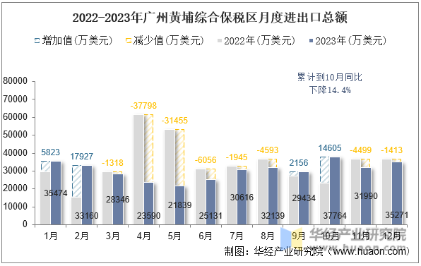 2022-2023年广州黄埔综合保税区月度进出口总额
