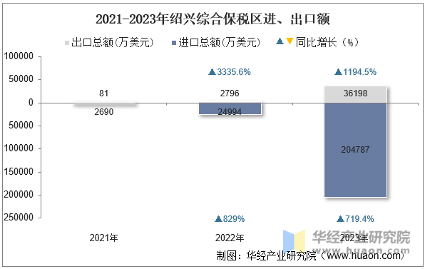 2021-2023年绍兴综合保税区进、出口额