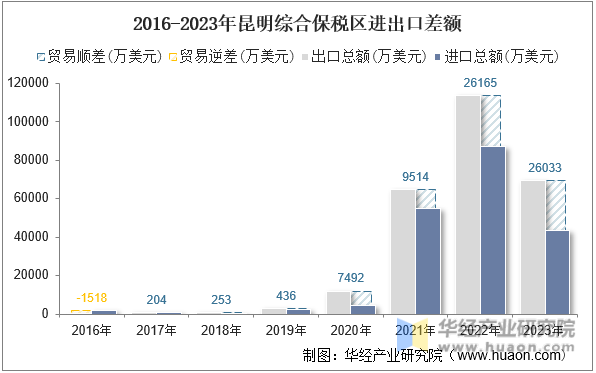 2016-2023年昆明综合保税区进出口差额