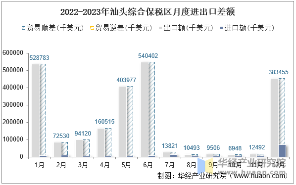 2022-2023年汕头综合保税区月度进出口差额