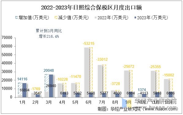 2022-2023年日照综合保税区月度出口额