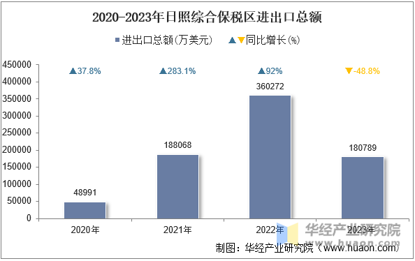 2020-2023年日照综合保税区进出口总额