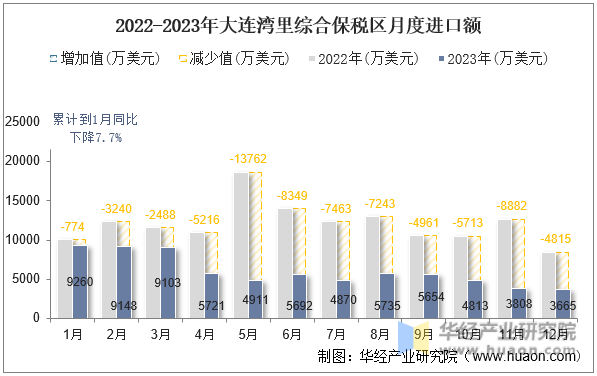 2022-2023年大连湾里综合保税区月度进口额
