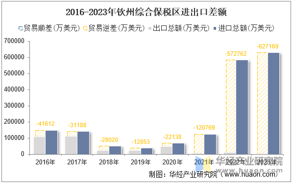 2016-2023年钦州综合保税区进出口差额