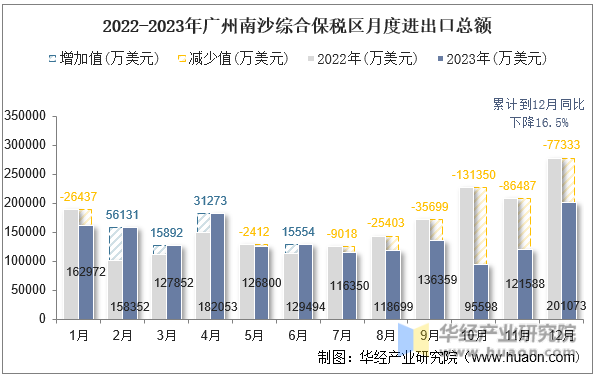 2022-2023年广州南沙综合保税区月度进出口总额
