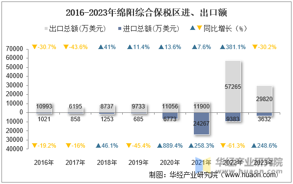 2016-2023年绵阳综合保税区进、出口额