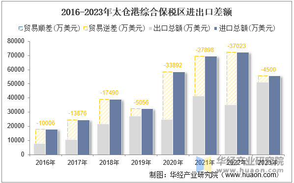 2016-2023年太仓港综合保税区进出口差额