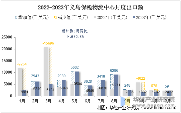 2022-2023年义乌保税物流中心月度出口额