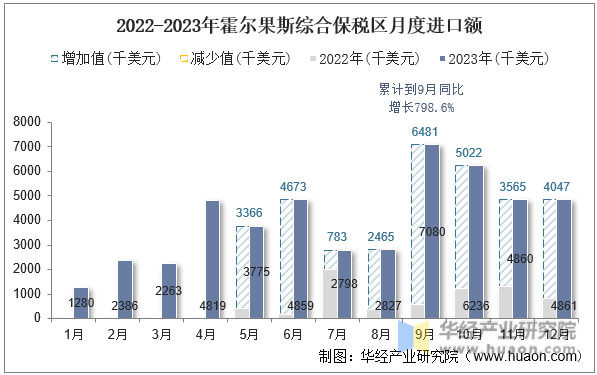 2022-2023年霍尔果斯综合保税区月度进口额