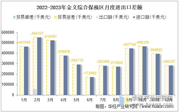 2022-2023年金义综合保税区月度进出口差额