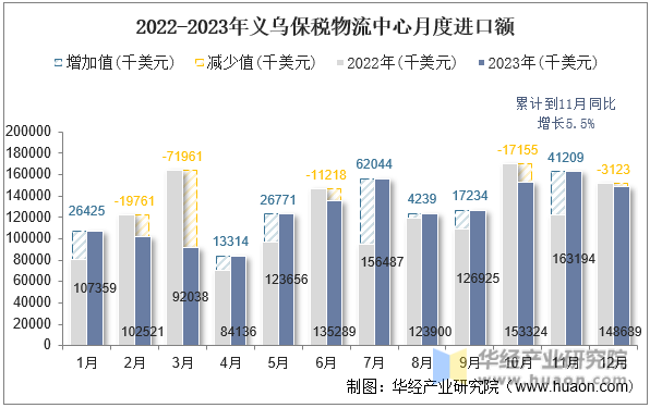 2022-2023年义乌保税物流中心月度进口额