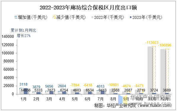 2022-2023年廊坊综合保税区月度出口额
