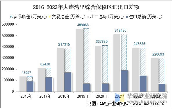 2016-2023年大连湾里综合保税区进出口差额