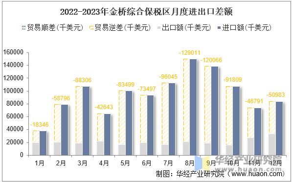 2022-2023年金桥综合保税区月度进出口差额