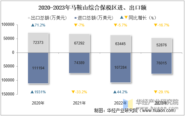 2020-2023年马鞍山综合保税区进、出口额
