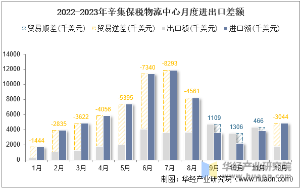 2022-2023年辛集保税物流中心月度进出口差额