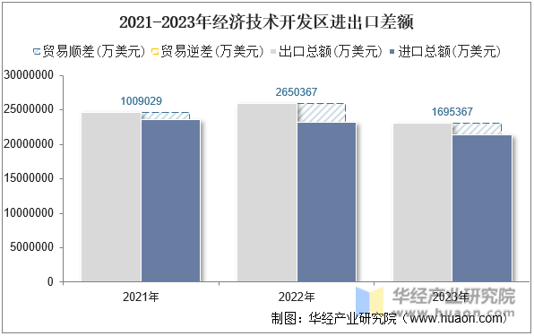 2021-2023年经济技术开发区进出口差额