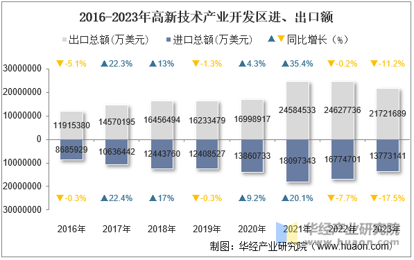 2016-2023年高新技术产业开发区进、出口额